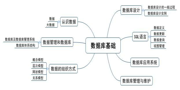 計算機數(shù)據(jù)庫之認識數(shù)據(jù)